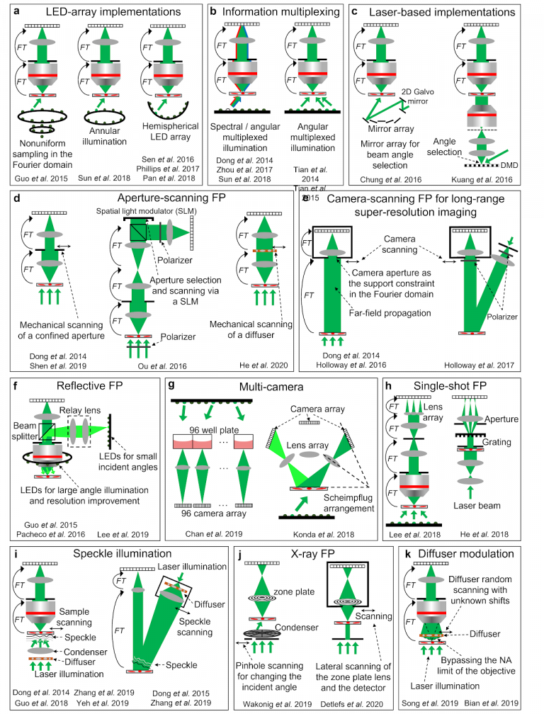 Fourier Ptychography | Smart Imaging Lab